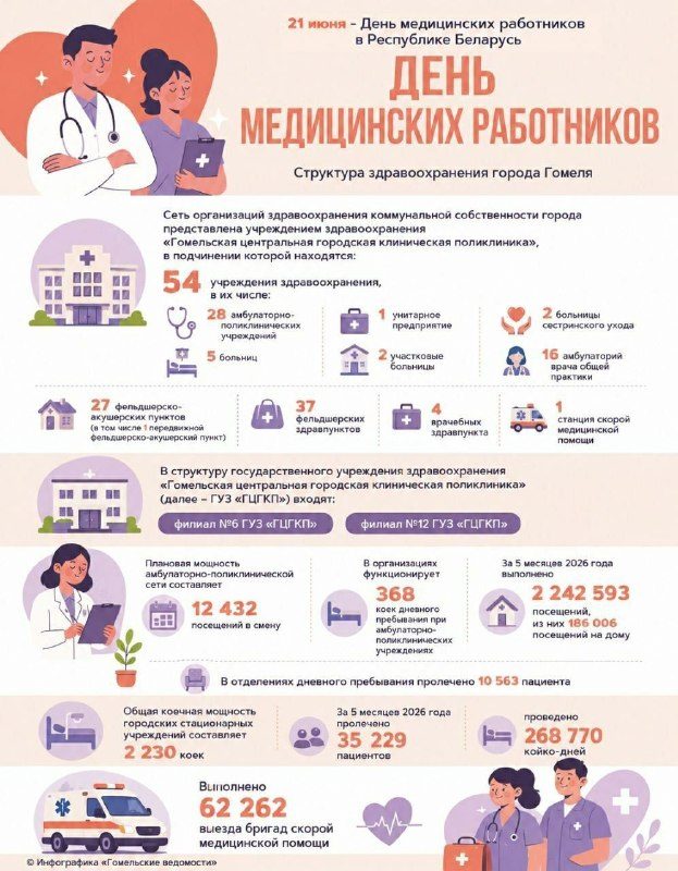 Сеть здравоохранения Гомеля: 54 учреждения и 2,2 млн пациентов за пять месяцев