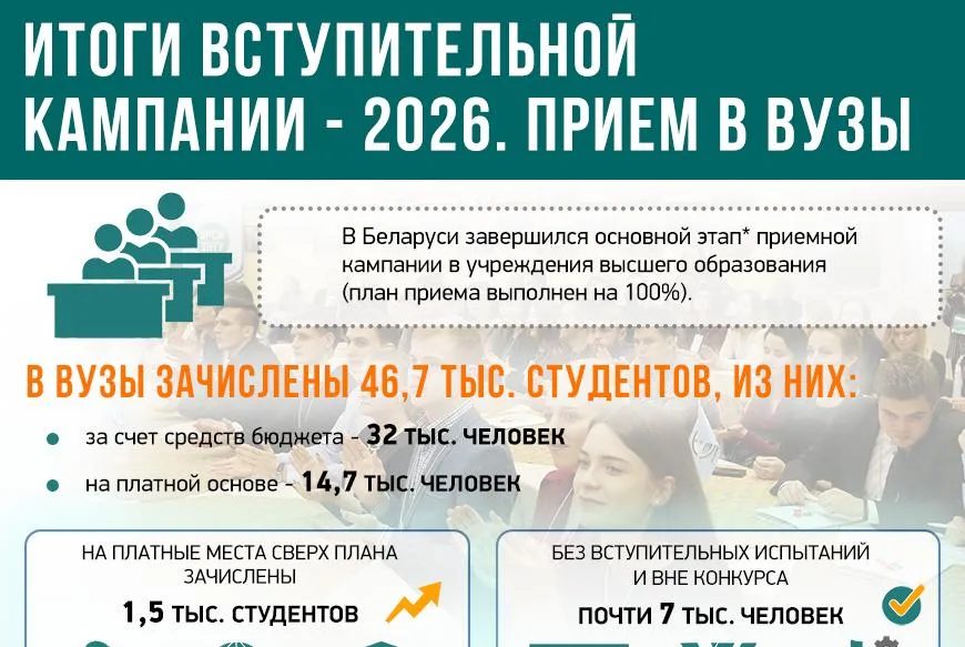 В вузах Беларуси завершилась основная приемная кампания