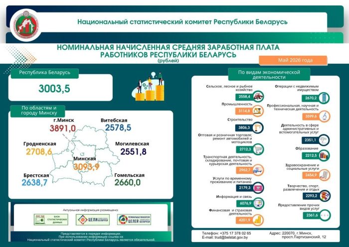 Средняя зарплата в Беларуси в мае составила 3003,5 рубля
