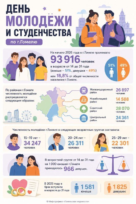 В Гомеле почти 94 тысячи молодых людей