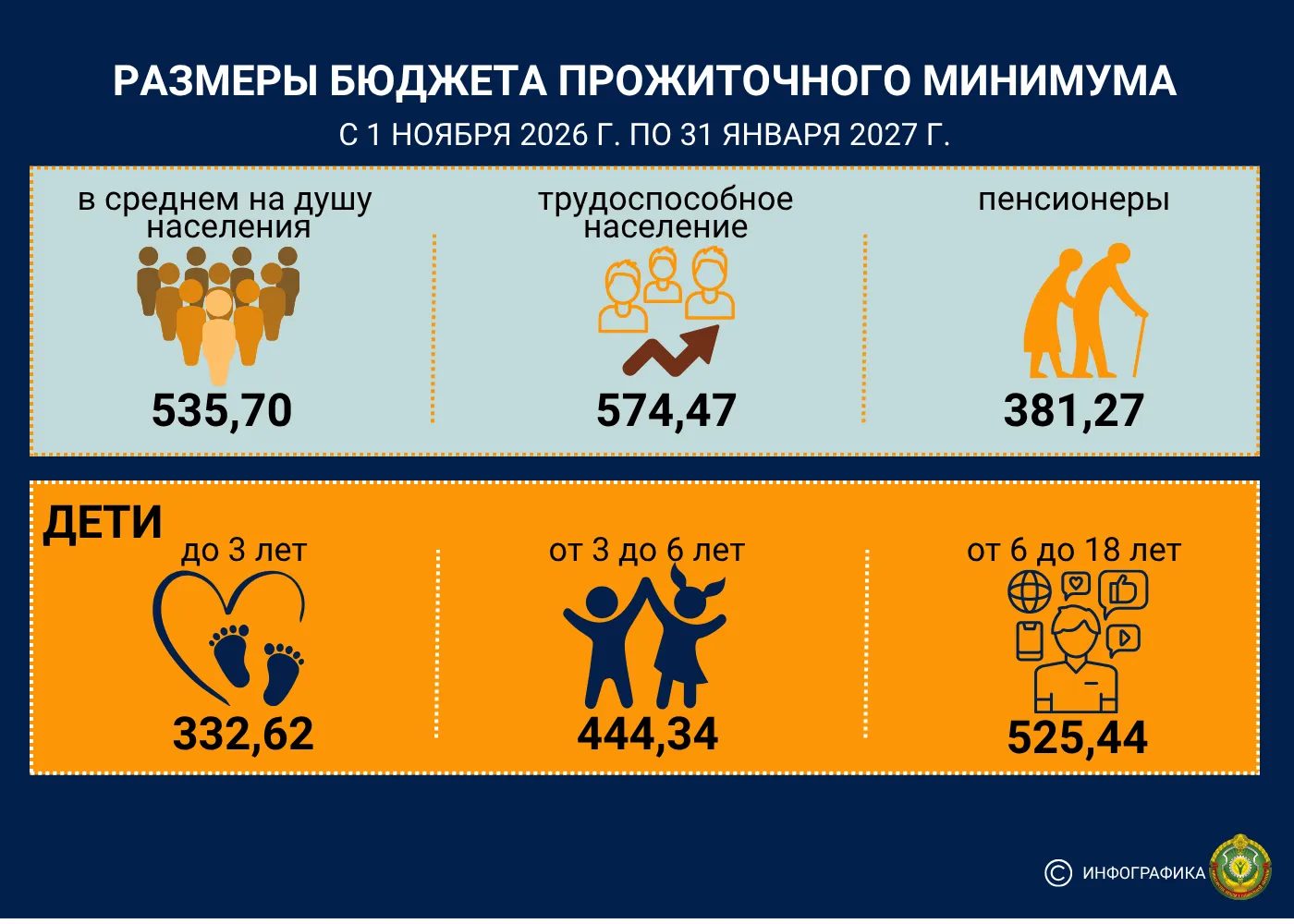 С 1 ноября в Беларуси повышается бюджет прожиточного минимума