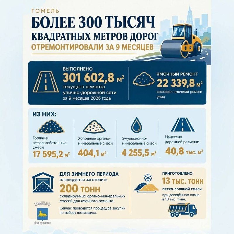 В Гомеле за 9 месяцев отремонтировали более 300 тысяч квадратных метров дорог