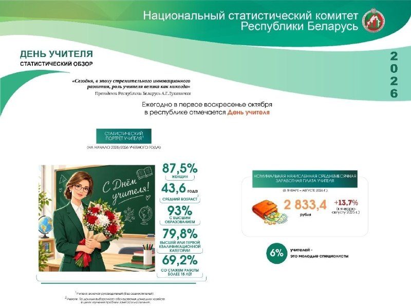 В Гомеле 229 молодых учителей пришли в школы и детсады